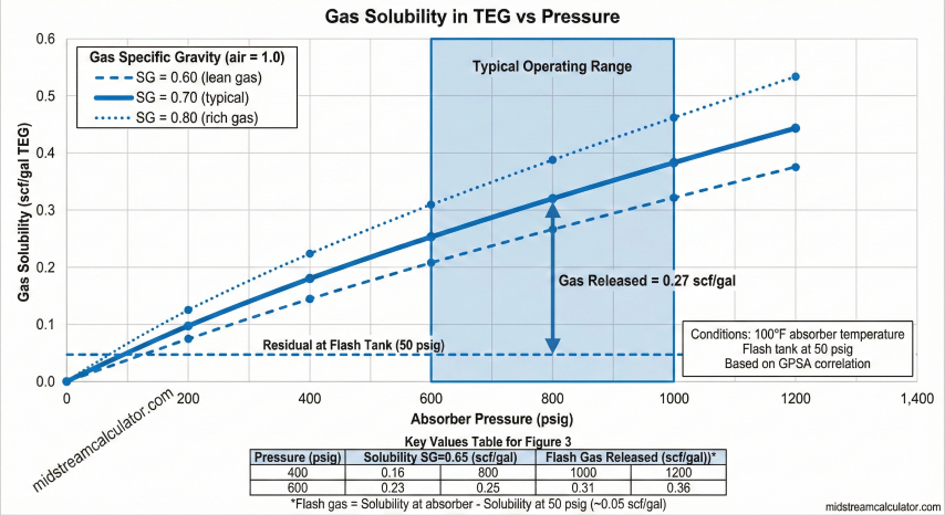Gas solubility in TEG versus pressure for different gas specific gravities